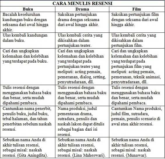 Trik Jitu Nulis Resensi Yang Layak Muat Di Media Massa Kompasiana Com Trik Jitu Nulis Resensi Yang Layak Muat Di Media Massa Kompasiana Com