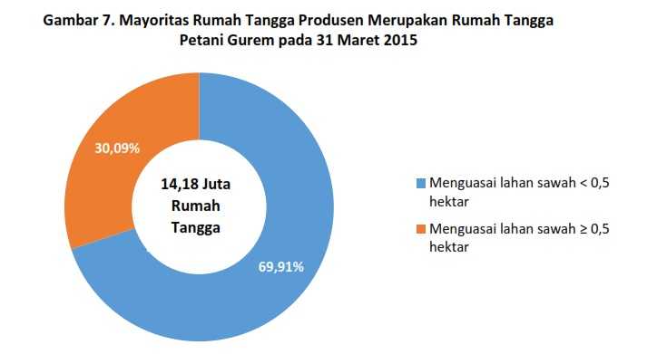 Sumber: BPS