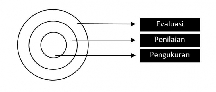 Pentingnya Evaluasi Pembelajaran Dalam Pendidikan
