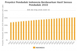 Proyeksi jumlah penduduk Indonesia tahun 2020 (sumber: BPS)