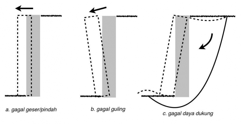 Gambar 2 : Bentuk-bentuk keruntuhan dinding panahan tanah (turap)