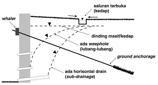 Gambar 3 : Turap dengan weephole, sub-drainage dan ground anchorage