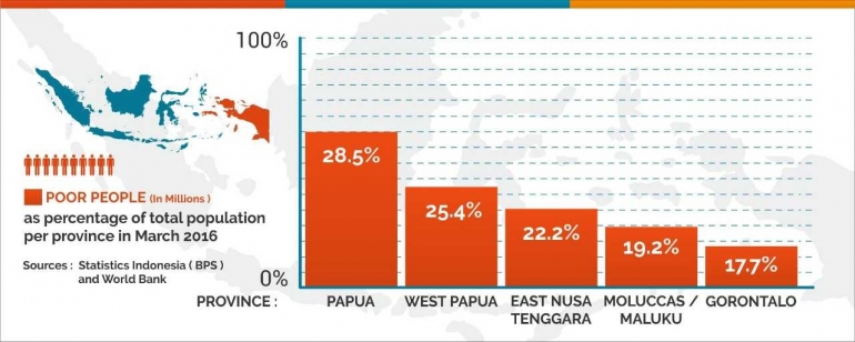 Gambar 5.2 Provinsi di Indonesia dengan Kemiskinan Relatif Tertinggi (Maret 2016)