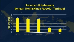 Gambar 5.4 Perbandingan kemiskinan absolut tertinggi di 5 Provinsi Indonesia 