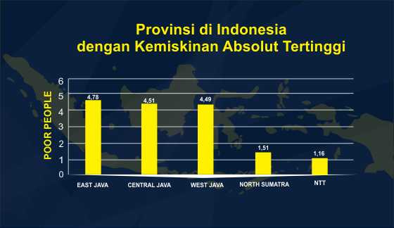 Gambar 5.4 Perbandingan kemiskinan absolut tertinggi di 5 Provinsi Indonesia