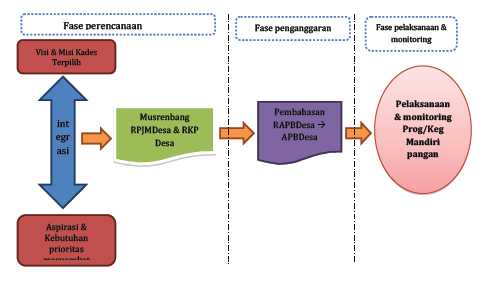 Gambar 4. Fase Membangun Sistem Perencanaan dan Penganggaran Desa. Sumber: Buku 5, Desa Mandiri, Desa Membangun, Kementerian Desa, Pembangunan Daerah Tertinggal, dan Transmigrasi Republik Indonesia, 2015.