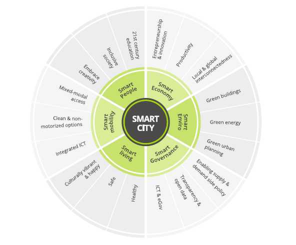 Gambar 1. Indikator Keberhasilan Smart Village. Sumber: Karlsen, 2017. (Smart City: What Is It, Why Is It Important, and How to Get Started).