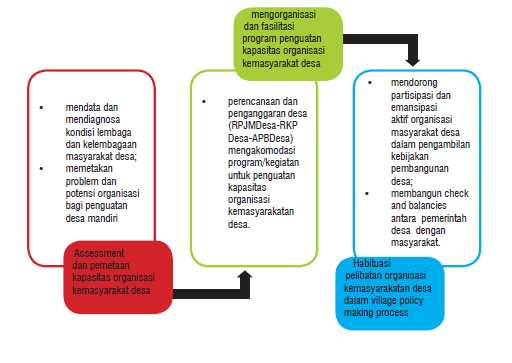 Gambar 3. Langkah-langkah dalam Membangun Desa Mandiri melalui Lembaga yang ada di Desa. Sumber: Buku 5, Desa Mandiri, Desa Membangun, Kementerian Desa, Pembangunan Daerah Tertinggal, dan Transmigrasi Republik Indonesia, 2015.