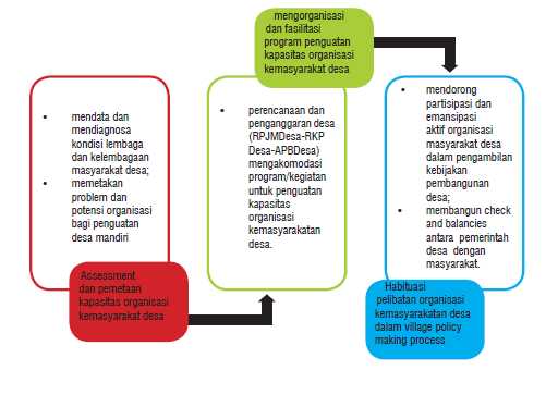 Gambar 3. Langkah-langkah dalam Membangun Desa Mandiri melalui Lembaga yang ada di Desa. Sumber: Buku 5, Desa Mandiri, Desa Membangun, Kementerian Desa, Pembangunan Daerah Tertinggal, dan Transmigrasi Republik Indonesia, 2015.