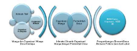 Gambar 2. Strategi dalam Membangun Kemandirian Desa. Sumber: Buku 5, Desa Mandiri, Desa Membangun, Kementerian Desa, Pembangunan Daerah Tertinggal, dan Transmigrasi Republik Indonesia, 2015.