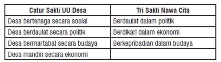 Tabel 1. Sinergi Catur Sakti UU Desa dan Tri Sakti Nawa Cita. Sumber: Buku 5, Desa Mandiri, Desa Membangun, Kementerian Desa, Pembangunan Daerah Tertinggal, dan Transmigrasi Republik Indonesia, 2015.