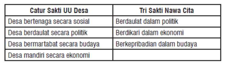 Tabel 1. Sinergi Catur Sakti UU Desa dan Tri Sakti Nawa Cita. Sumber: Buku 5, Desa Mandiri, Desa Membangun, Kementerian Desa, Pembangunan Daerah Tertinggal, dan Transmigrasi Republik Indonesia, 2015.