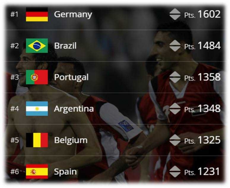 Daftar 6 Besar Peringkat FIFA per Februari 2018 (FIFA.com)