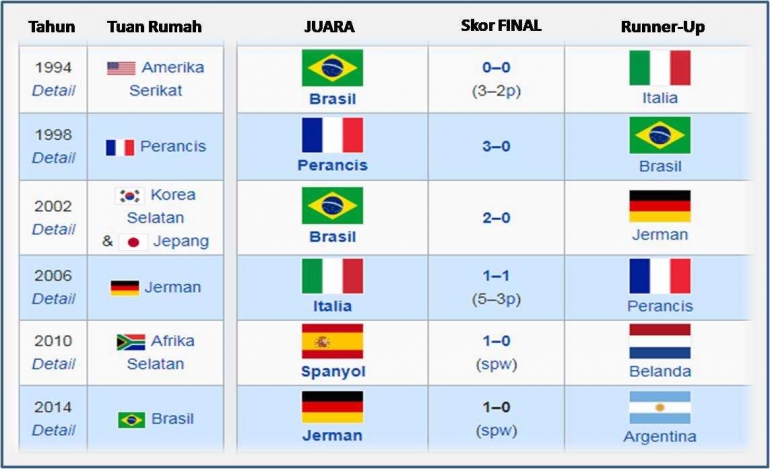 Daftar Juara dan Runner-Up Piala Dunia 6 edisi terakhir (id.wikipedia.org)