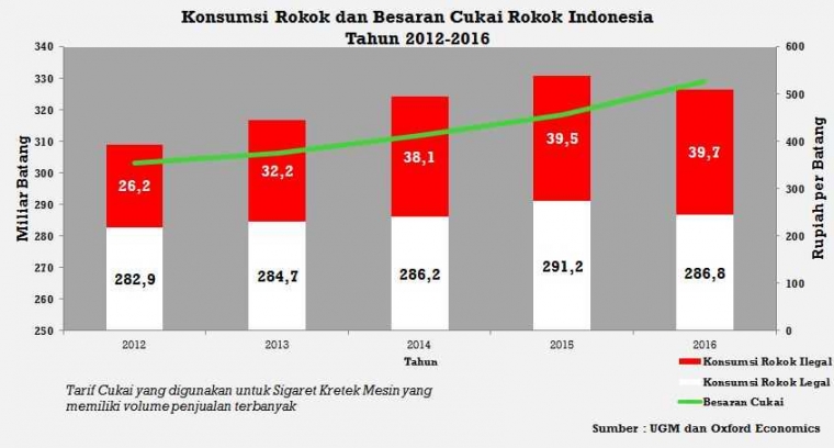 konsumsi-rokok-dan-besaran-cukai-rokok-indonesia-tahun-2012-2016-jpg-5aa2446edcad5b208502a8f3.jpg