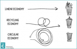 linear economy vs circular economy. sumber: pontsbschool.com