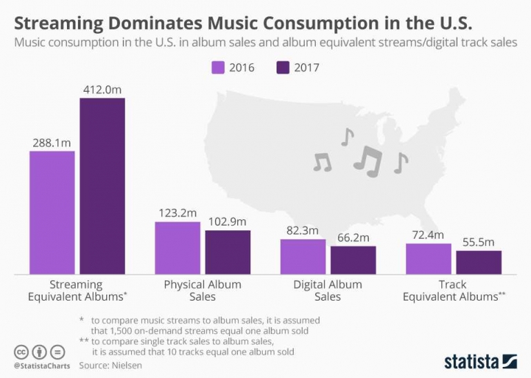 sumber: https://www.statista.com