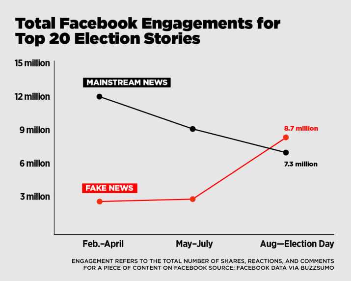 Dasyatnya fake news mengalahkan berita mainstream di Facebook pada pemilihan presiden Amerika. Sumber: www.theatlantic.com