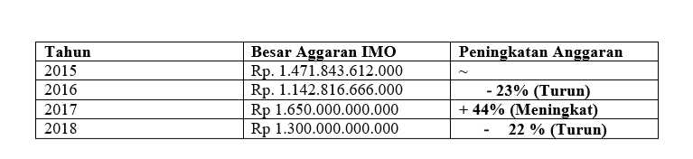 Tabel Besaran Anggaran IMO dari Tahun 2015 -- 2018