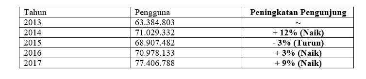 Tabel Penguna Kereta Api Setiap Tahun 2013 - 2017