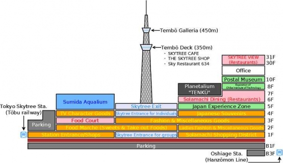 www.japan-guide.com Terlihat "akar" dan "ranting2" Tokyo SkyTree, sebagai fasilitas2 di 'kota' ini
