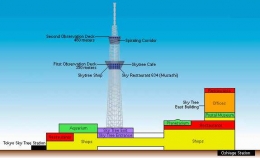 www.japan-guide.com  Terlihat "akar" dan "ranting2" Tokyo SkyTree, sebagai fasilitas2 di 'kota' ini