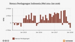Neraca Perdagangan Indonesia 2014 - 2018