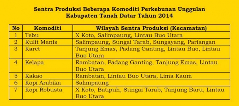 (Sumber: Pemkab Tanah Datar 2014)