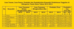 (Sumber: Pemkab Tanah Datar 2014)