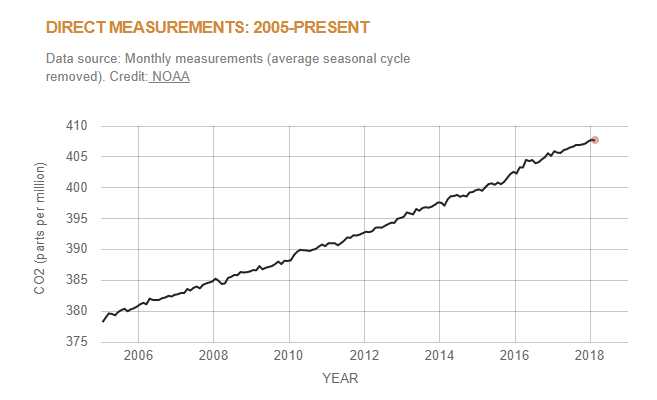 This graph show that the CO2 has increased every year. (miljobarometern.stockholm.se)