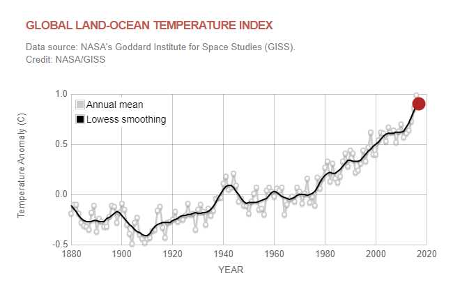 The Global Land-Ocean temperature increased. (www.climaterealityproject.org)
