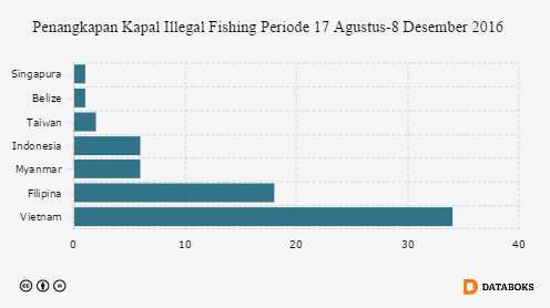 (Penangkapan Kapal Illegal Fishing Periode 17 Agustus-8 Desember 2016). sumber: katadata.com