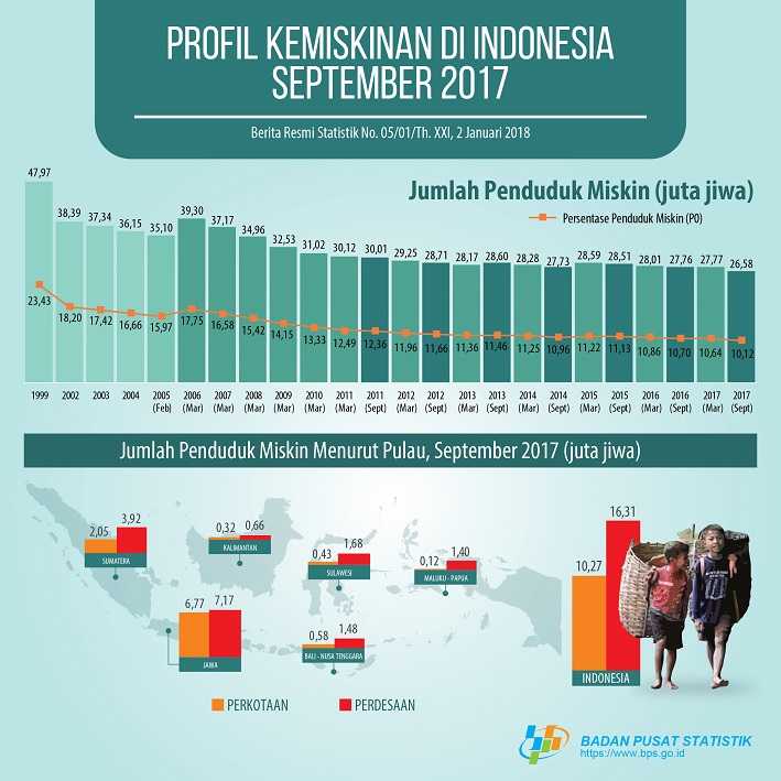 survei BPS per Desember 2017 dirilis bulan Januari 2018, bulan depan BPS merilis lagi untuk survei per Maret 2018 (sumber : BPS)