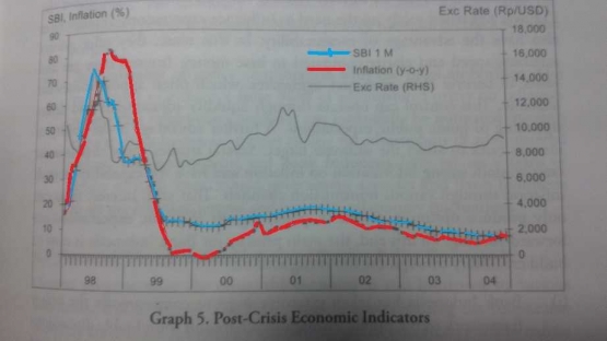 Sumber: Dr. Miranda S. Goeltom. 2008. Essays in Macroeconomic Policy: The Indonesian Experience. PT Gramedia. Jakarta. Halaman 207.