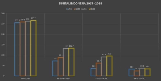 Data hasil olahan penulis dari We Are Social
