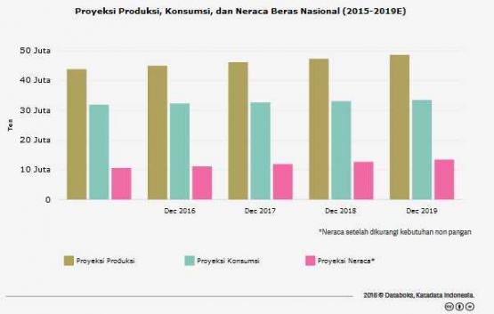3. Proyeksi Produksi, Konsumsi Dan Neraca Beras Nasional Yang Ingin Dicapai (2015-2019) I katadata.co.id