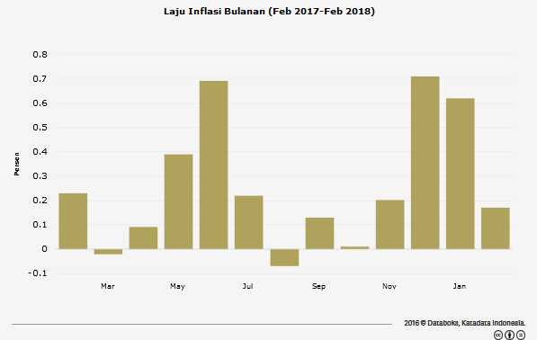 1. Fluktuasi Inflasi Dari February 2017 Hingga February 2018. Inflasi Mulai Meroket Di Akhir Tahun Desember dan January 2018. I katadata.co.id