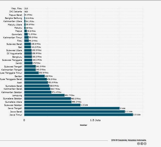 2. Distribusi Lahan Pertanian Yang Tersebar Di Daerah daerah Di Indonesia. Pulau Jawa Masih Mendominasi Sebagai Daerah Lumbung Beras Nasional I katadata.co.id