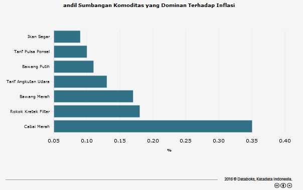 Komoditas Yang Menekan Tingkat Inflasi I katadata.co.id