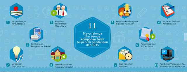 Komponen pembiayaan dana BOS (portal Kemendikbud RI)