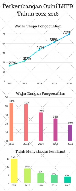 Perkembangan Opini LKPD 2012-2016 (Ikhtisar Hasil Pemeriksaan Semester I Tahun 2017)