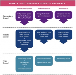 Gambar: Contoh konsep pembelajaran ilmu komputer (Sumber: K12 CS Framework)