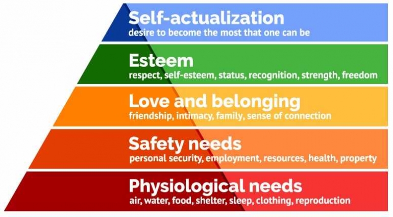 Piramida hirarki kebutuhan Maslow. Sumber: http://www.simplypsychology.org