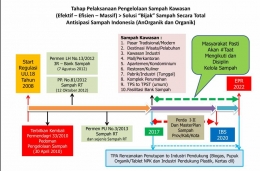 Ilustrasi Alur Indonesia Bebas Sampah 2020 dan EPR 2022 (Sketsa Asrul)