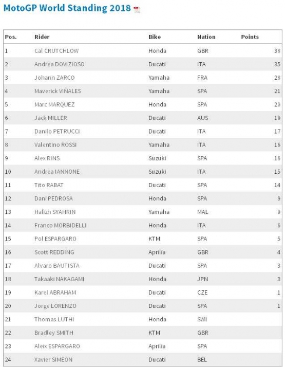 Klasemen sementara MotoGP 2018 (dok.motogp.com)