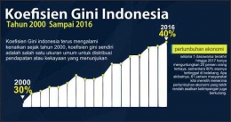 Gambar 2. perkembangan Koefisien Gini Indonesia dari tahun 2000 hingga tahun 2016 / Dok pribadi