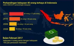 Gambar 1. Perkembangan Kesenjangan di Indonesia dari tahun ke tahun / dok pribadi