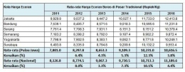 Tabel Rata-rata Harga Eceran Beras di Pulau Jawa 2011-2016 (Sumber: Diolah dari Data BPS)