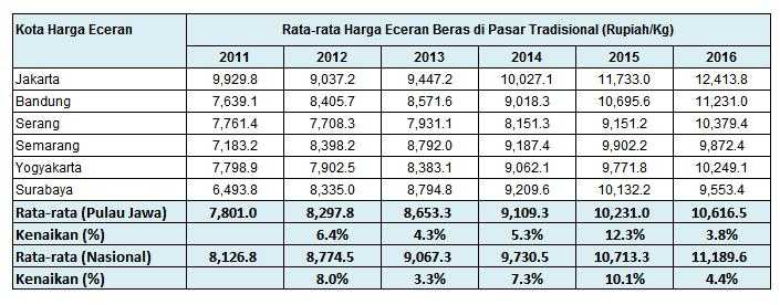 Untuk Harga Pangan Stabil Kendalikan Rantai Pasoknya Halaman 1 Kompasiana Untuk Harga Pangan Stabil Kendalikan Rantai Pasoknya Halaman 1 Kompasiana