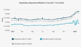 Grafik Harga Beras Medium 2017 - 2018 (sumber: katadata.co.id)
